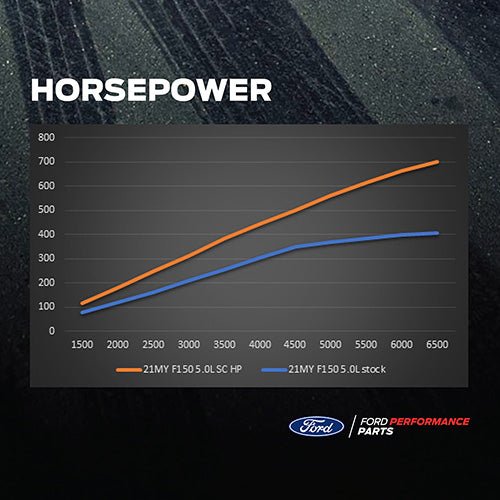 2021 - 2024 F-150 Supercharger Kit
