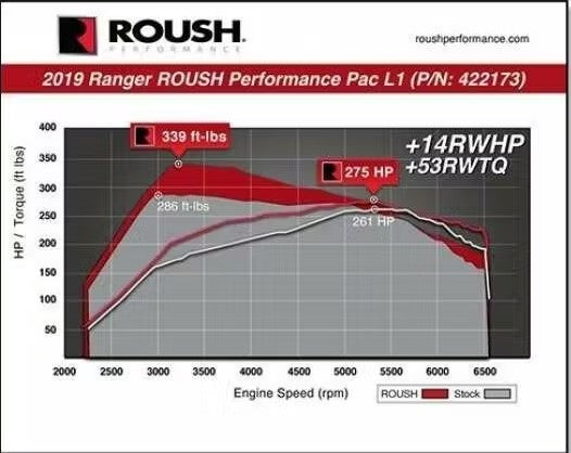 Roush 2019-2023 Ranger 2.3L Intake Kit