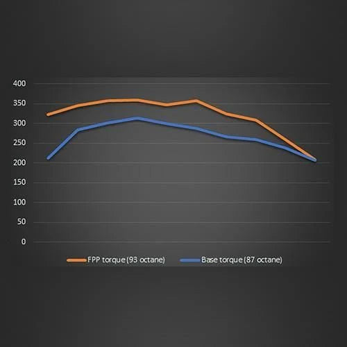 Ranger Ecoboost Power Pack Performance Calibration (19-23 Ranger)